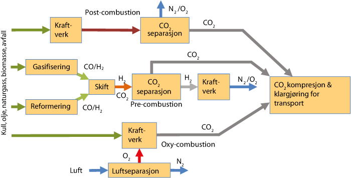 Figur 10.4 Ulike metoder for karbonfangst