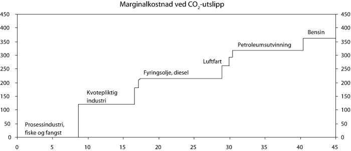 Figur 4.4 CO2
 -avgift og kvotepris for ulike typer CO2
 -utslipp
 (mill. tonn CO2
 ). Kroner per tonn CO2