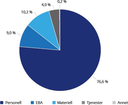 Kakediagram som viser fordelingen av utgifter i politiet 2023:
Personell 76,6 %
EBA 9,0 %
Materiell 10,2 %
Tjenester 4,0 %
Annet 0,2 %