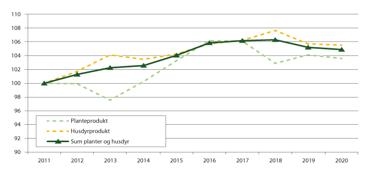 Figur 2.1 Endring i produksjonsvolum for husdyr- og planteprodukt, 2011–2020, iflg. normalisert rekneskap
