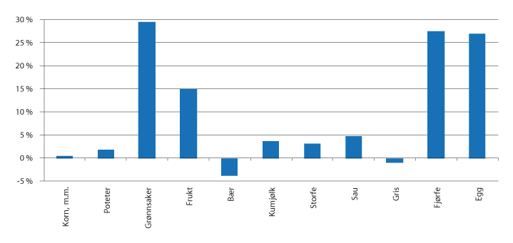 Figur 2.2 Endring i produksjonsvolum fordelt på produksjonar, 2011–2020, iflg. normalisert rekneskap
