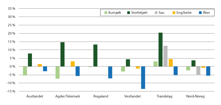 Figur 2.3 Endring i produsert mengde fordelt på produksjonar og landsdelar, 2014–2019
