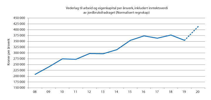 Figur 2.4 Vederlag til arbeid og eigenkapital per årsverk i Totalkalkyla for jordbruket, normalisert rekneskap
