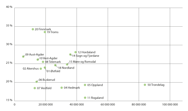 Figur 2.5 Innvilga investeringstilskott 2019 og gjennomsnittleg del tilskott av investering per fylke (i kroner)

