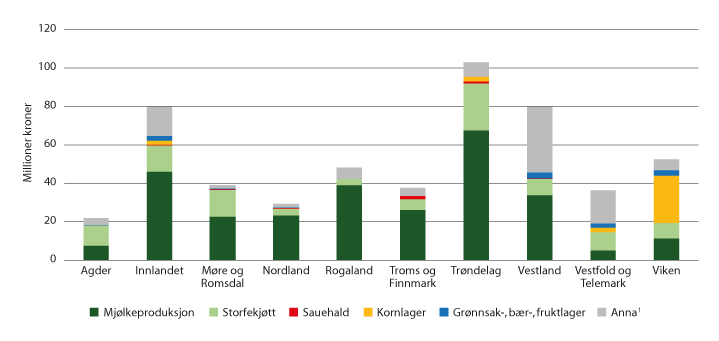 Figur 2.6 Andel investerings- og bedriftsutviklingsmidlar til tradisjonelt landbruk fordelt på ulike produksjonar, 2019 (i mill. kroner)
