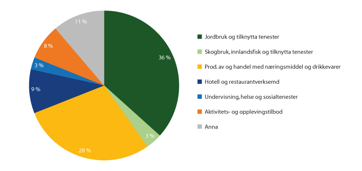 Figur 2.7 Andel investerings- og bedriftsutviklingsmidlar til andre landbruksbaserte næringar fordelt på bransjar, 20191 (i prosent)
