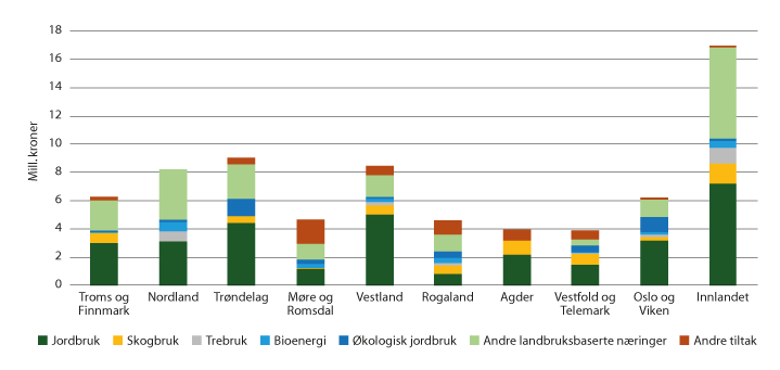 Figur 2.8 Regionale tilretteleggingsmidlar fordelte på innsatsområde, 2019 (i mill. kroner)
