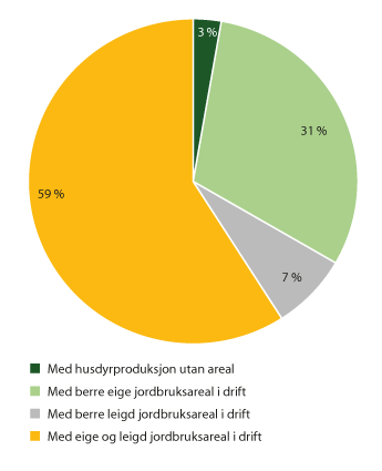 Figur 3.3 Jordbruksverksemder etter jordbruksareal i drift, 2018 (i prosent)
