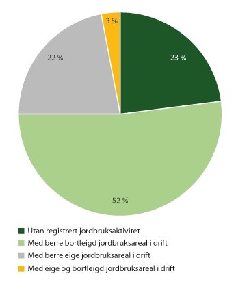 Figur 3.4 Landbrukseigedommar med minst 5 dekar eigd jordbruksareal, 2018 (i prosent)
