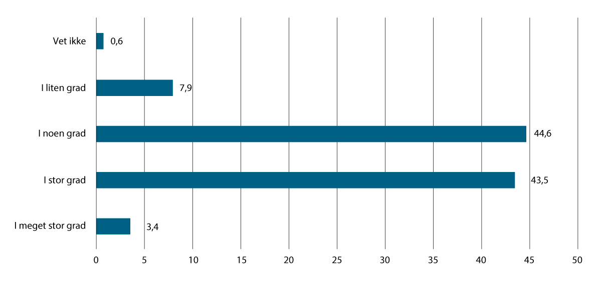 Figur 14.1 Svarene på undersøkelsens spørsmål 1: «Faktum som legges til grunn til siktedes ugunst i en straffesak, skal bevises ut over enhver rimelig tvil. I hvilken grad opplever du – generelt – at det strafferettslige beviskravet etterleves i norske domstole...