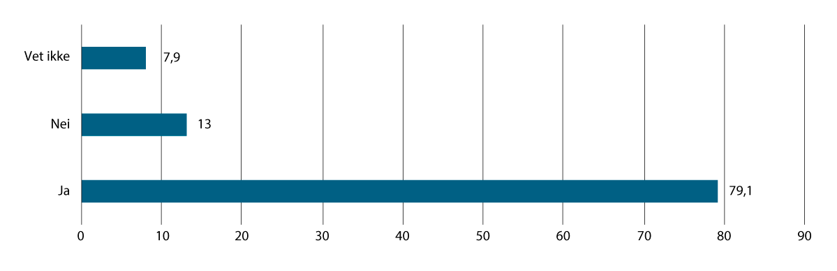 Figur 14.2 Svarene på undersøkelsens spørsmål 2: «Opplever du det slik at beviskravet praktiseres ulikt, avhengig av sakstype?» Diagrammet viser prosentandelen av respondentene som krysset av for de ulike svaralternativene. Det var bare mulig å krysse av for et...