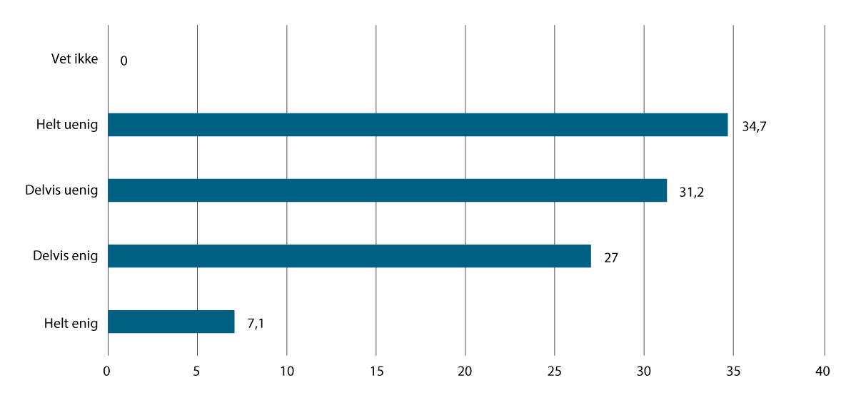 Figur 14.4 Svarene på undersøkelsens spørsmål 3: «Høyesterett har i Rt. 2011 s. 641 uttalt seg om bevisvurderingen i tilfeller hvor det foreligger få tekniske bevis, og domfelte og fornærmede har motstridende forklaringer (‘ord mot ord’-saker). Høyesterett utta...
