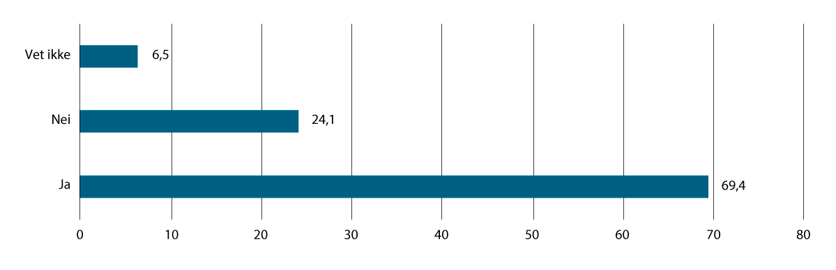 Figur 14.5 Svarene på undersøkelsens spørsmål 4: «I saker du har ført for retten: Har du opplevd tilfeller hvor din klient ble dømt utelukkende på grunnlag av fornærmedes forklaring?» Diagrammet viser prosentandelen av respondentene som krysset av for de ulike ...
