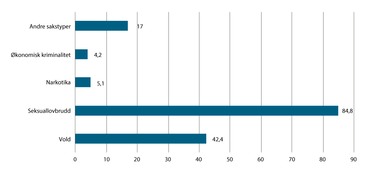 Figur 14.6 Svarene på undersøkelsens spørsmål 4.1: «Du har svart at du har opplevd tilfeller hvor din klient ble dømt utelukkende på grunnlag av fornærmedes forklaring. Vennligst kryss av for sakstyper hvor du har opplevd domfellelse av din klient i slike ‘ord ...
