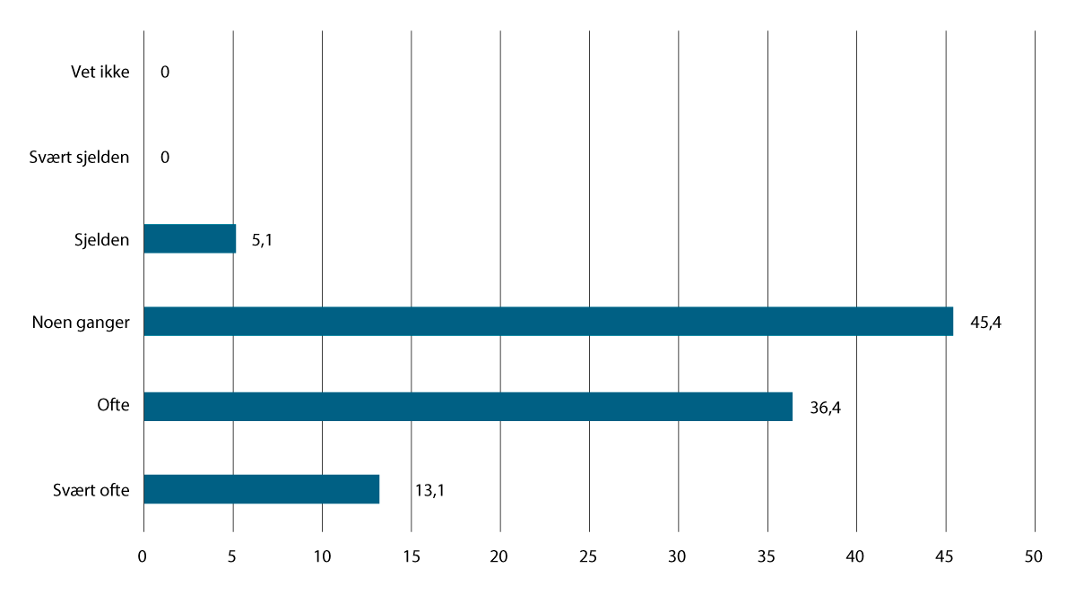 Figur 14.7 Svarene på undersøkelsens spørsmål 4.2: «Hvor ofte opplever du at domfellelse i ‘ord mot ord’-tilfeller forekommer innenfor de nevnte sakstypene?» Diagrammet viser svarene til respondentene som hadde krysset av for at de hadde opplevd domfellelse ute...