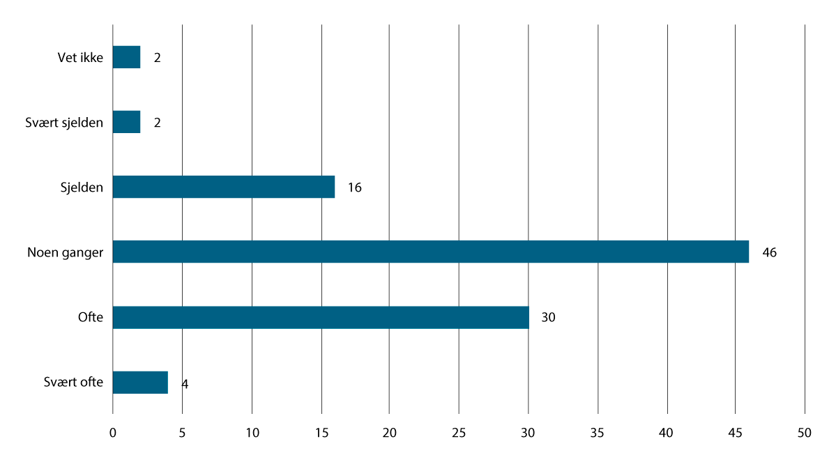 Figur 14.8 Svarene på undersøkelsens spørsmål 4.2: «Hvor ofte opplever du at domfellelse i ‘ord mot ord’-tilfeller forekommer innenfor de nevnte sakstypene?» Diagrammet viser svarene til respondentene som hadde krysset av for at de hadde opplevd domfellelse ute...