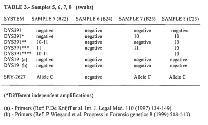 Figur 3.6 Tabell 3 i rapport fra Universitetet i Santiago de Compostela 23. november 2000.