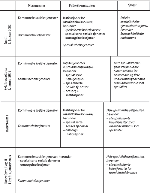 Figur 1.1 Oversikt over ansvarsnivåer for tiltaksapparatet innenfor helse- og sosialtjenesten for rusmiddelmisbrukere før og etter sykehusreformen og Rusreform I og II.