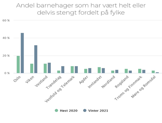 Diagram med andel barnehager som har vært helt eller delvis stengt fordelt på fylke