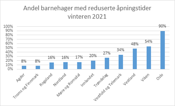 Diagram av andel barnehager med reduserte åpningstider vinteren 2021