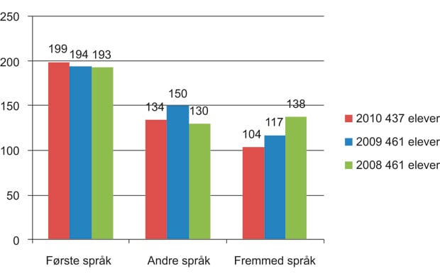 Figur 1.1 Fordeling av stipend til de ulike elevgruppene for årene 2008, 2009 og 2010.
