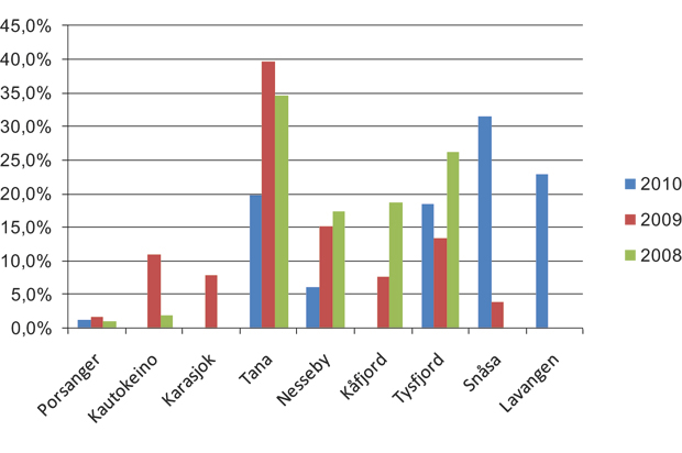 Figur 1.3 Kommunevis fordeling av innvilgede prosjekter innenfor forvaltningsområdet for samisk språk, 2008 – 2010.