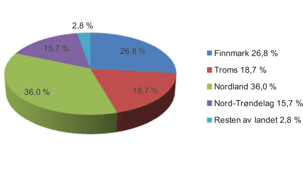 Figur 1.4 Fylkesvis fordeling av innvilgede prosjekter utenfor forvaltningsområdet for samisk språk i 2010.