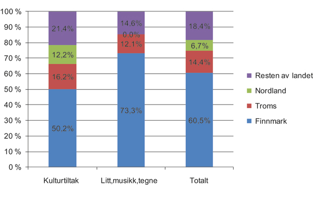 Figur 1.5 Fylkesvis fordeling av innvilgede tilskudd for kulturutvikling. 