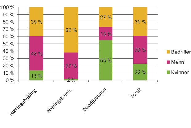 Figur 1.6 Andel kvinner, menn og bedrifter som er innvilget tilskudd innenfor næringsutvikling, næringskombinasjoner og duodjiavtalen, samt totalt for ordningen. 