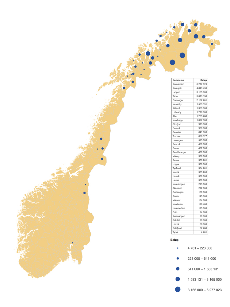 Figur 1.7 Tilskudd til næringsmål i 2010.