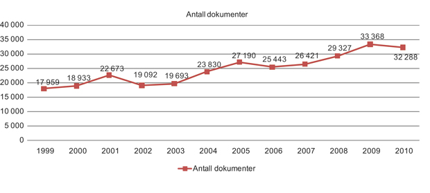 Figur 1.8 Utviklingen av antall dokumenter som årlig behandles over Sametingets journalsystem.