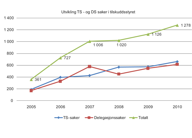 Figur 1.9 Antall dokumenter i tilskuddsforvaltningen.