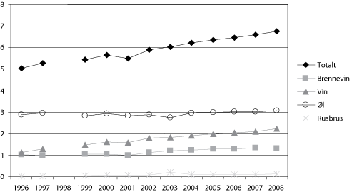 Figur 5.1 Årlig omsetning av alkohol i Norge per innbygger 15 år og
eldre, 1996–2008, målt i liter ren alkohol per person totalt
og fordelt på ulike drikkesorter. 