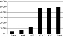 Figur 5.10 Mottakere av frikort under egenandelstak 2 i perioden 2003-2008