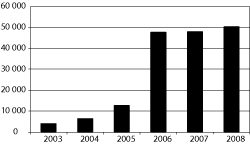 Figur 5.10 Mottakere av frikort under egenandelstak 2 i perioden 2003-2008