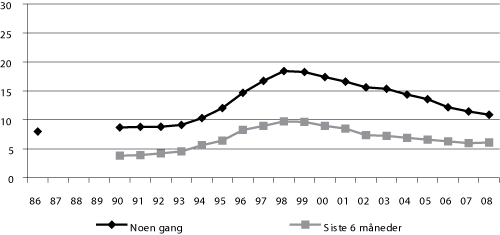 Figur 5.2 Prosentandel av ungdom i alderen 15–20 år i Norge som oppgir
at de har brukt cannabis noen gang og i løpet av de siste seks
måneder i 1986–2008.