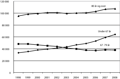 Figur 5.3 Antall mottakere1 av pleie- og omsorgstjenester
etter alder 1998–2008 2