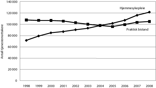 Figur 5.4 Antallet mottakere av hjemmesykepleie eller praktisk bistand1 1998-2008
2