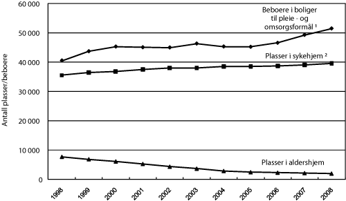 Figur 5.5 Botilbud i institusjon og boliger til pleie- og omsorgsformål
1998-2008 3