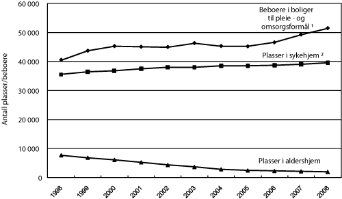Figur 5.5 Botilbud i institusjon og boliger til pleie- og omsorgsformål
1998-2008 3