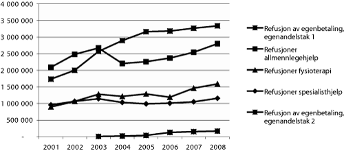 Figur 5.6 Folketrygdens refusjonsutgifter til lege- og fysioterapihjelp
og egenandelstakordningene i perioden 2001–2008 (beløp i 1 000
kroner)