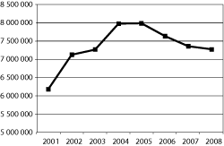 Figur 5.7 Folketrygdens utgifter til legemidler i perioden 2001–2008
(beløp i 1 000 kroner)