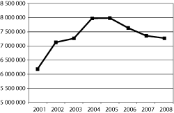 Figur 5.7 Folketrygdens utgifter til legemidler i perioden 2001–2008
(beløp i 1 000 kroner)