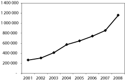 Figur 5.8 Refusjoner til tannlegehjelp for perioden 2001-2008 (beløp
i 1 000 kroner)