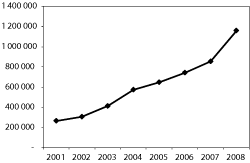 Figur 5.8 Refusjoner til tannlegehjelp for perioden 2001-2008 (beløp
i 1 000 kroner)