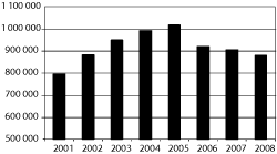 Figur 5.9 Mottakere av frikort under egenandelstak 1 i perioden 2001-2008