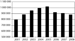 Figur 5.9 Mottakere av frikort under egenandelstak 1 i perioden 2001-2008