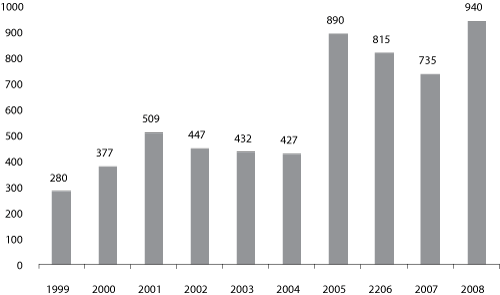 Figur 8.1 Årlig opptrapping, øremerkede driftstilskudd, mill. kroner,
1999-2008