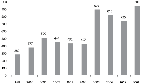 Figur 8.1 Årlig opptrapping, øremerkede driftstilskudd, mill. kroner,
1999-2008