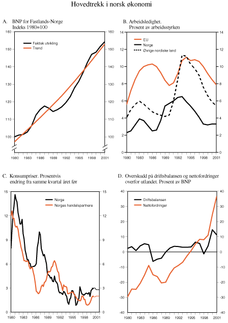 Figur 2.1 Hovedtrekk i norsk økonomi